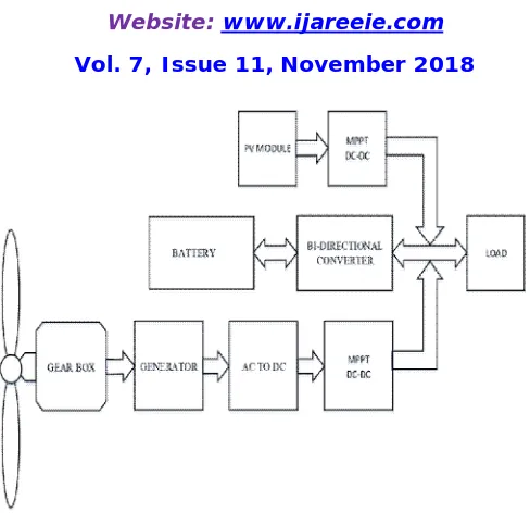 Fig 1.1: Block diagram of hybrid system  