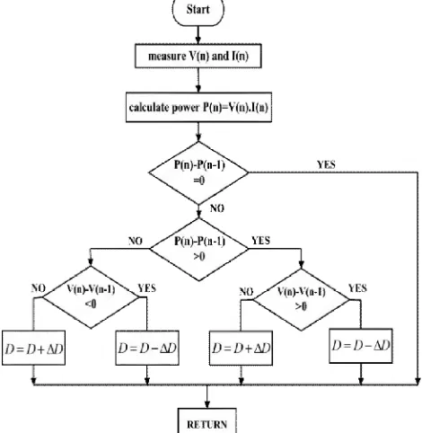 Fig. 2.11 P-V characteristics (basicidea of P&O algorithm) .  