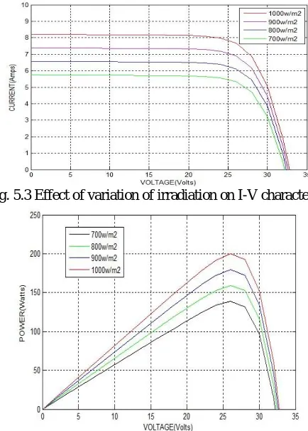 Fig 5.1, 5.2 represent the I-V and P-V characteristics of a PV module. From fig 5.1 we can see that short circuit current (Isc) of PV module is approximately 8.2A and open circuit voltage (Voc) is approximately 32.9 volts