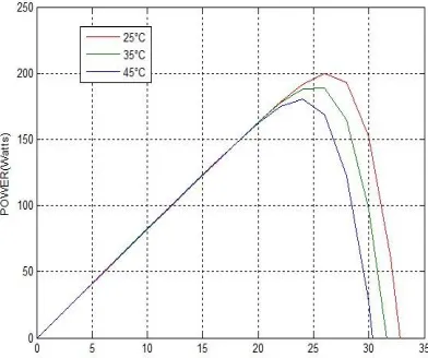 Fig. 5.5 Effect of variation of temperature on I-V characteristics   