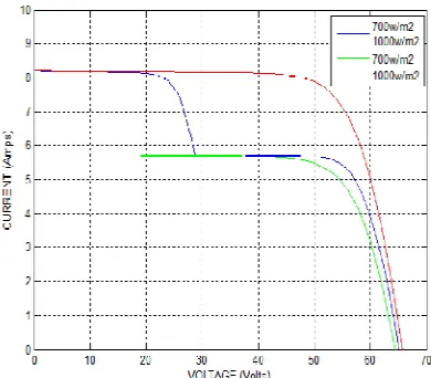 Fig.6.8 P-V characteristics in partial shading condition    