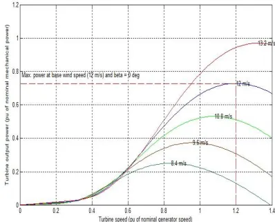Fig 6.11 shows turbine power characteristics at different wind speed. From the fig 6.11 we can observe that as wind speed increases turbine output power also increases