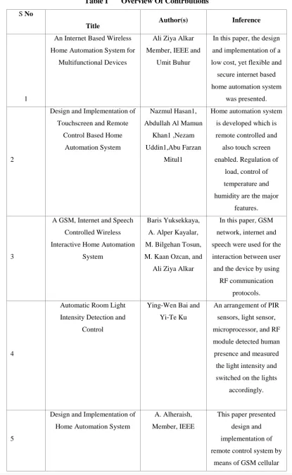 Table I       Overview Of Contrbutions 