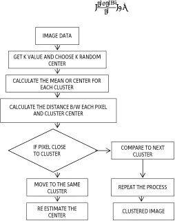 Fig. 1. K –means clustering algorithm 