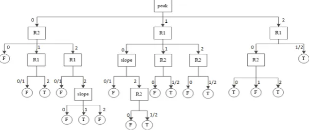 Figure 1. Decision tree model for sleep spindle recognition. 