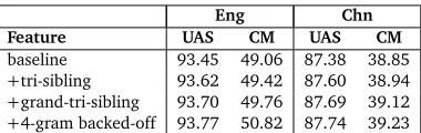 Table 2: The effect of different types of features on the development sets for English andChinese.