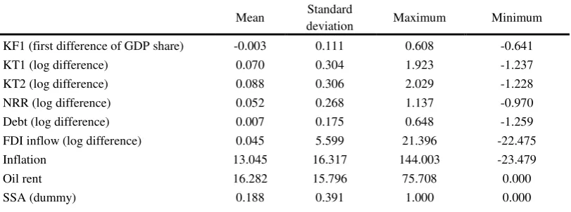 Table 1. Summary statistics of capital flight and transfer as share of GDP 