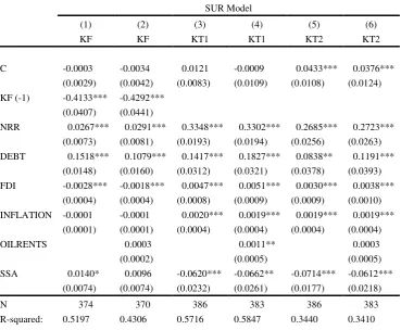 Table 5. Determinants of capital flight and transfer: SUR model.