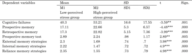 Table 2. Means, standard deviations and t-values of low- and high-perceived stress groups on study variables 