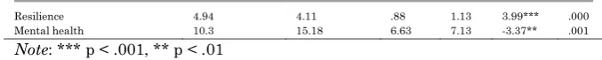 Table 2 presents the independent sample t-tests between low- 