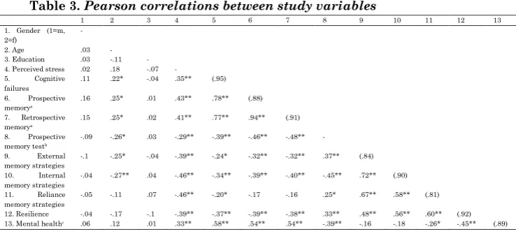 Table 3. Pearson correlations between study variables  
