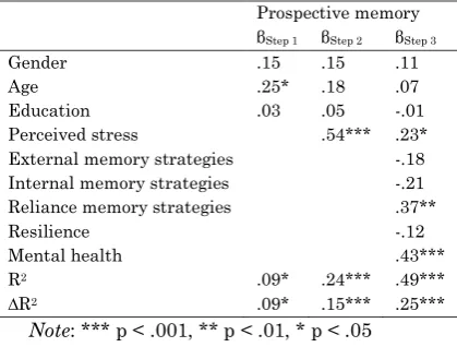 Table 4. Hierarchical regression analysis for prospective memory as criterion variable 