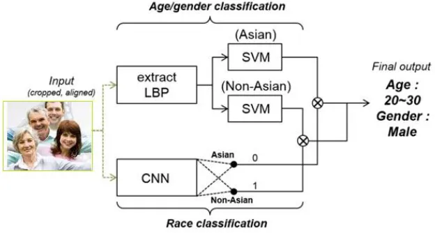 Figure 3: block diagram of proposed system  