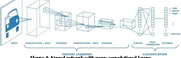 Figure 4: Neural network with many convolutional layers  