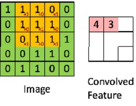 Figure 5: Image matrix multiplies kernel or filter matrix  