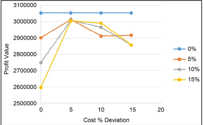 Figure 7 represents the effect of the cost percent deviation and profit percent deviation on the total cost (The second objective)