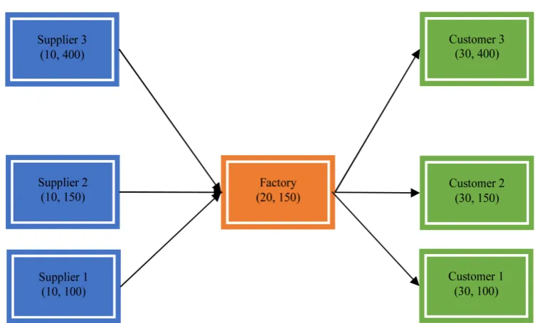 Figure 1. Factory, suppliers, and customers coordination network. 