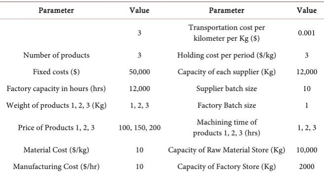 Table 1. Verification model parameters. 