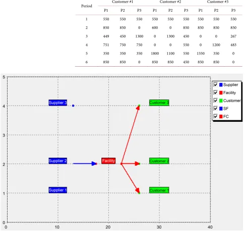Table 2. Quantities of products delivered to each customer in all of the six periods. 