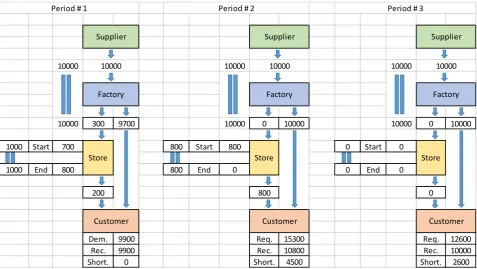 Figure 3. The resulted CSL of the customers. 