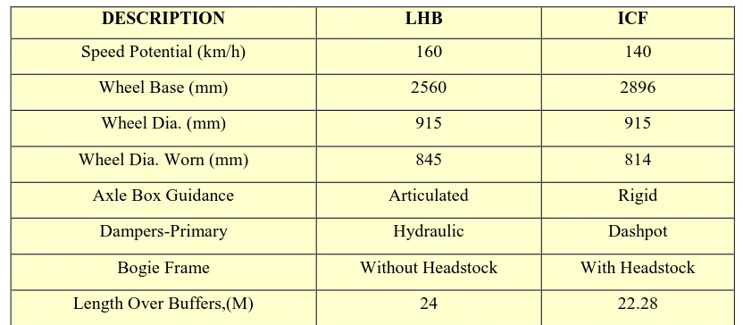 Table 1 Difference between LHB Coaches with ICF Coaches 