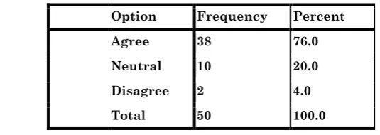 Table (2) Cooperative learning provides opportunities to develop social and communication skills