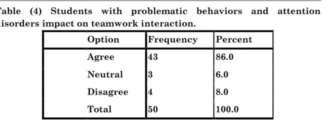 Table (4) displays that (86%) of the responses support the claim that says the students with problematic behaviors and attention disorders impact on team work learning
