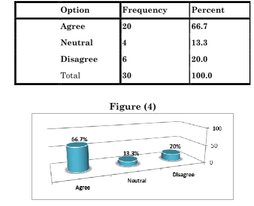 Figure (4)  