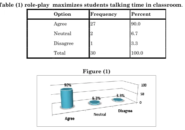 Table (1) role-play  maximizes students talking time in classroom. 