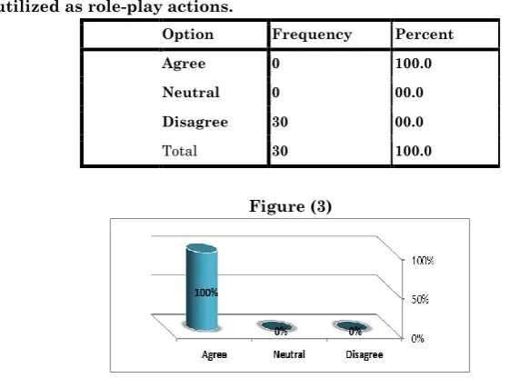 Table (3) Current English language content is inappropriate to be utilized as role-play actions