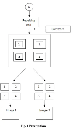 Fig. 1 Process flow 