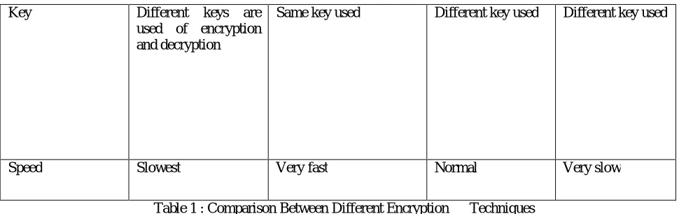 Table 1 : Comparison Between Different Encryption      Techniques 