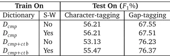 Table 5: Results on CMP by dictionary matching based discriminative classiﬁer with gap tag-ging and character tagging