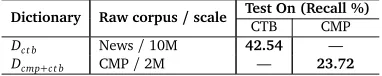 Table 6: Comparisons between DMM and our method (including feature instances of single-character words).