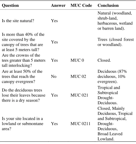 Table 4.Summary of the questions used to determine the MUC code of the second study site