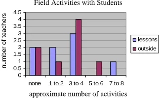 Figure 2. Field lessons conducted with students the follow-ing year as reported by teachers