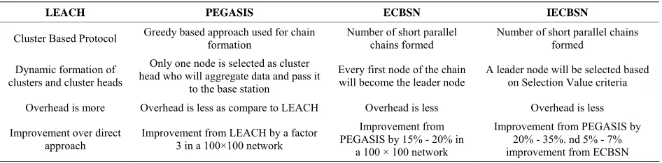 Table 1. Comparison of protocols (discussed above). 