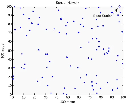 Figure 1. 100 × 100 meter network constructed with base station in Matlab 7.0. 