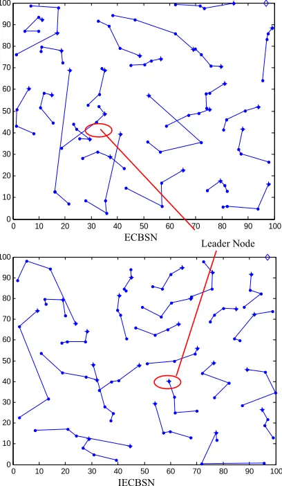 Figure 2. ECBSN and IECBSN network in MATLAB. 