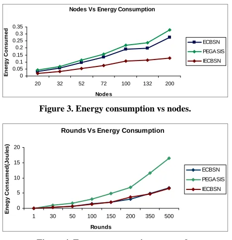 Figure 6. Dead node comparison. 