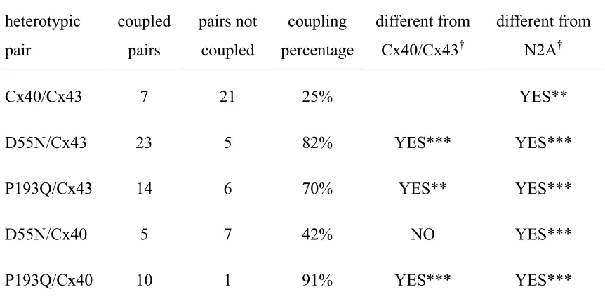 Table S1.  Probabilities of homotypic and heterotypic coupling in cell pairs expressing 
