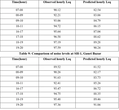 Table 9: Comparison of noise levels at SH-1, Gauri Bazar 