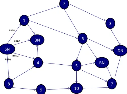 Figure 1. RREQ process from SN to DN. 