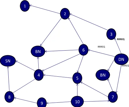 Figure 2. R-RREQ process from DN to SN. 