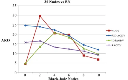 Figure 8. Average routing overhead vs. Black-hole nodes for 30 nodes.  
