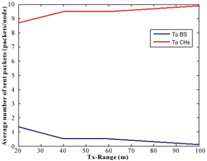 Figure 5. Control traffic sent vs tx-range: 1. Before clusters construction and 2. After clusters construction