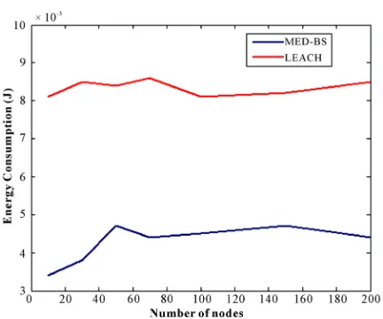 Figure 7. Average number of clusterheads vs number of nodes: 1. MED-BS clustering algorithm and 2