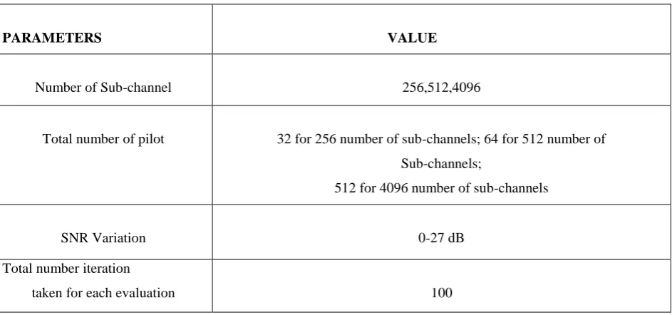 Table I. Set up Values of Experimental parameters 