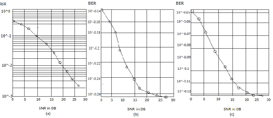 Fig 4: Bit error rate for different level of SNR (in dB) for  –(a) modulation order 4, 