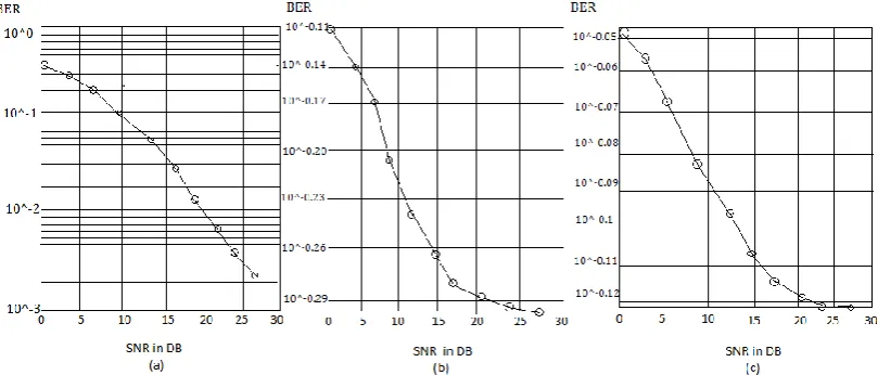 Fig 6 :Bit error rate for different level of SNR (in dB) for – (a) modulation order 4, (b) modulation order 8 (c) modulation order 16 with 4096 number of sub-channels